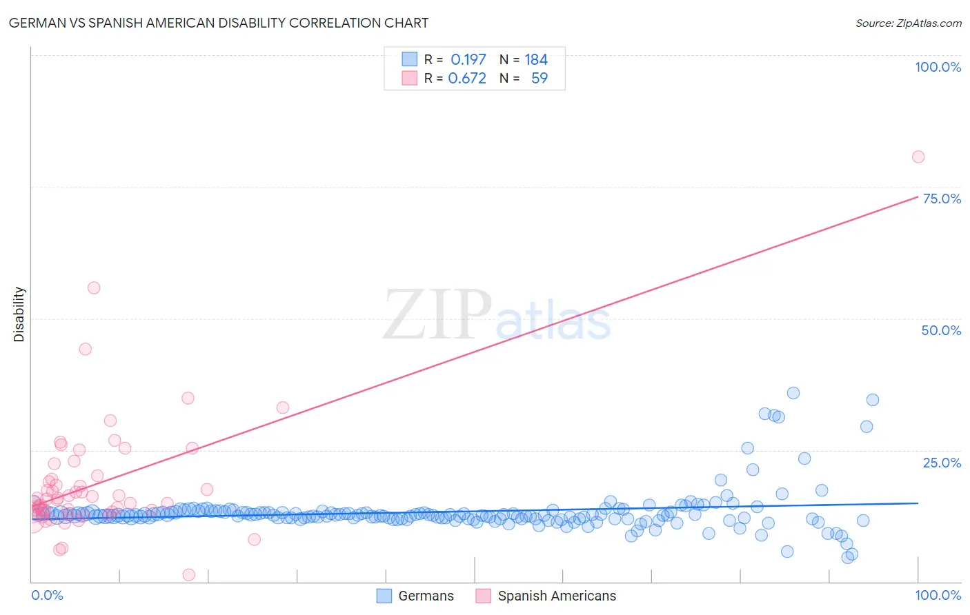 German vs Spanish American Disability