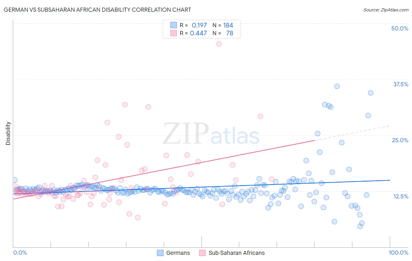 German vs Subsaharan African Disability