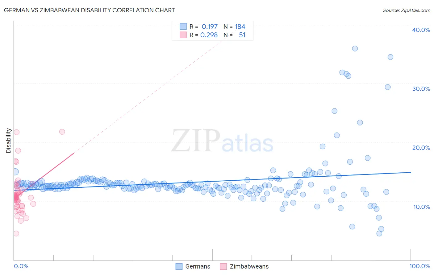 German vs Zimbabwean Disability