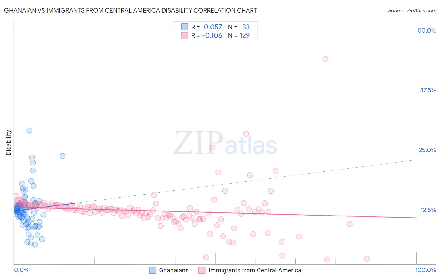Ghanaian vs Immigrants from Central America Disability