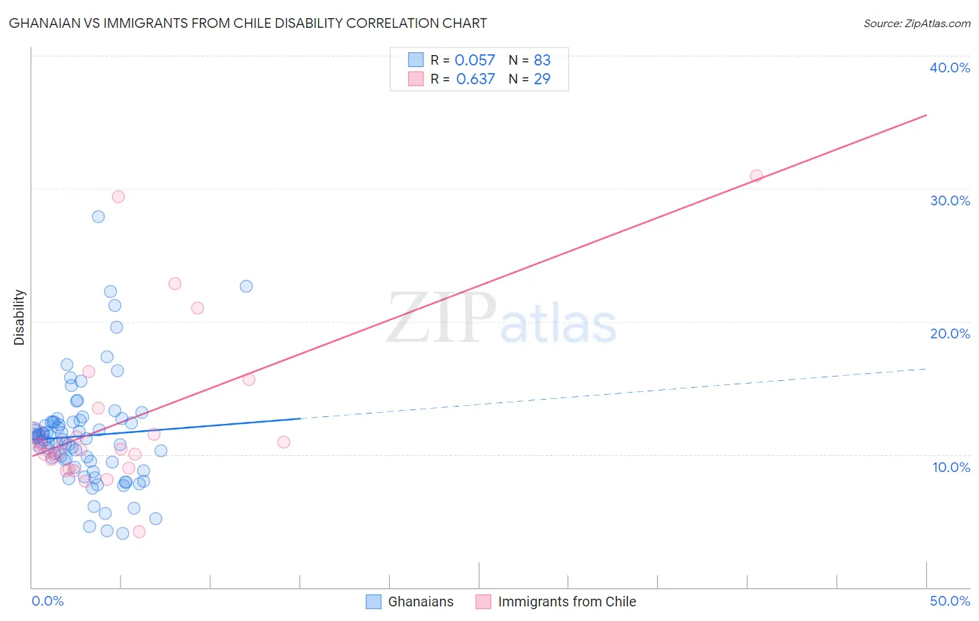 Ghanaian vs Immigrants from Chile Disability