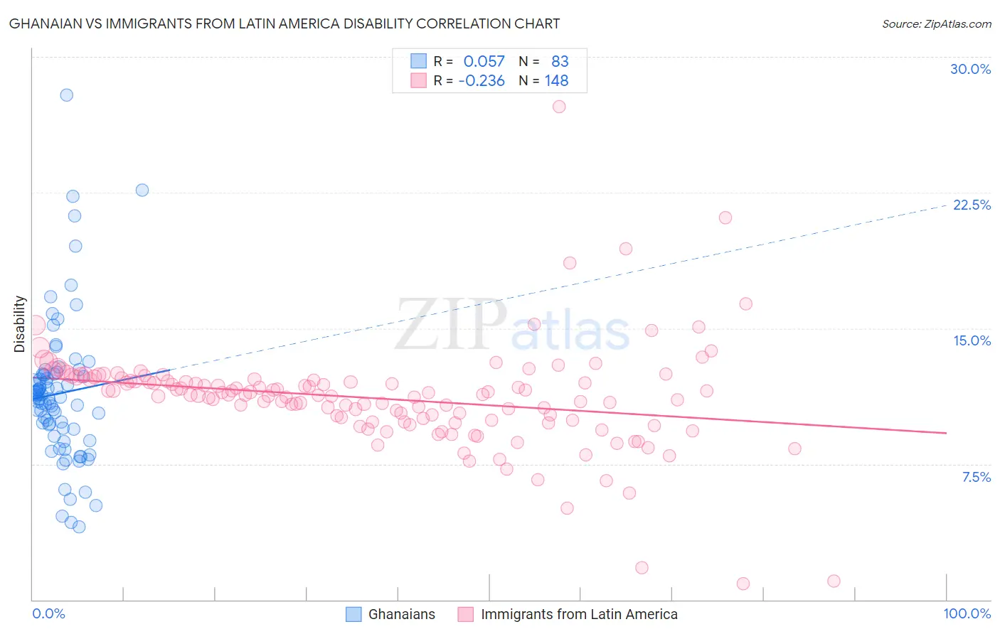 Ghanaian vs Immigrants from Latin America Disability