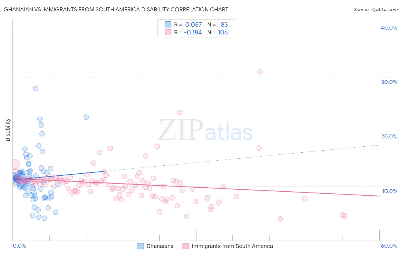 Ghanaian vs Immigrants from South America Disability