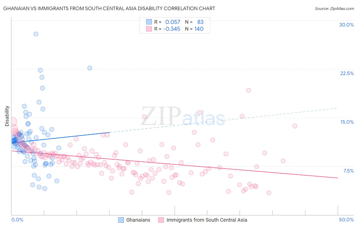Ghanaian vs Immigrants from South Central Asia Disability