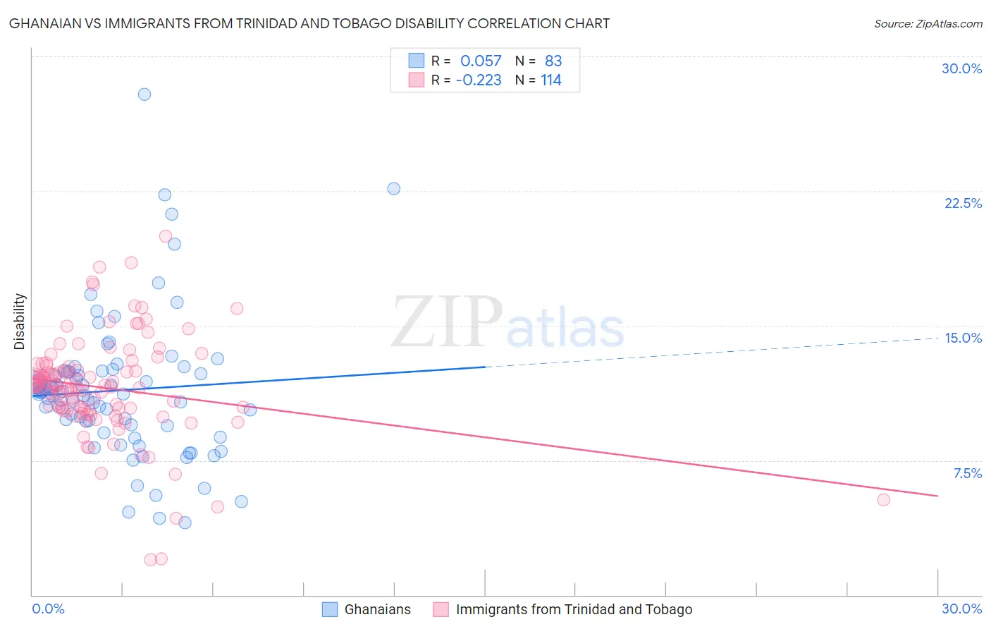 Ghanaian vs Immigrants from Trinidad and Tobago Disability