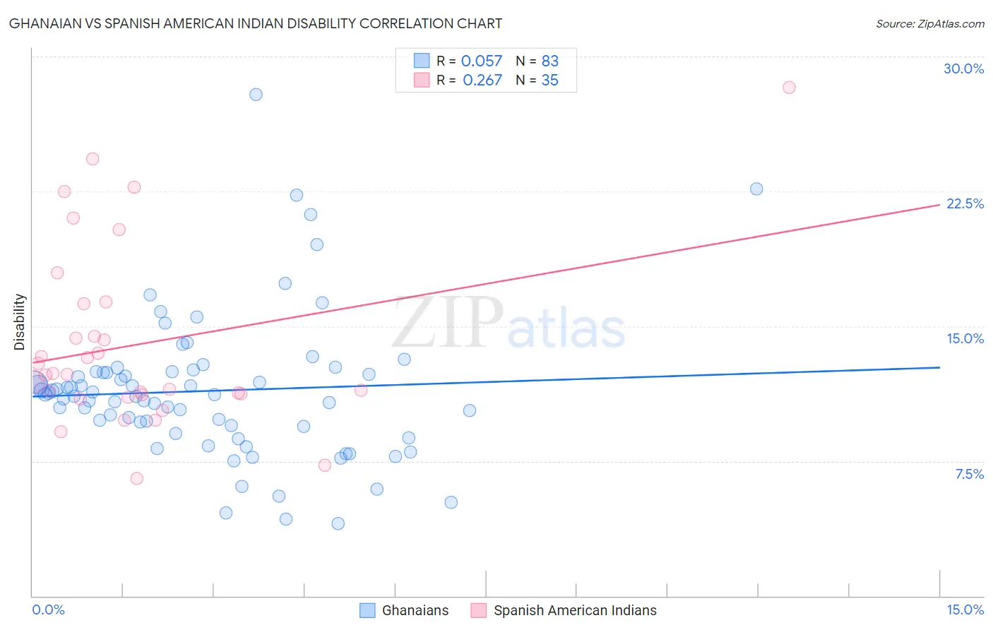 Ghanaian vs Spanish American Indian Disability