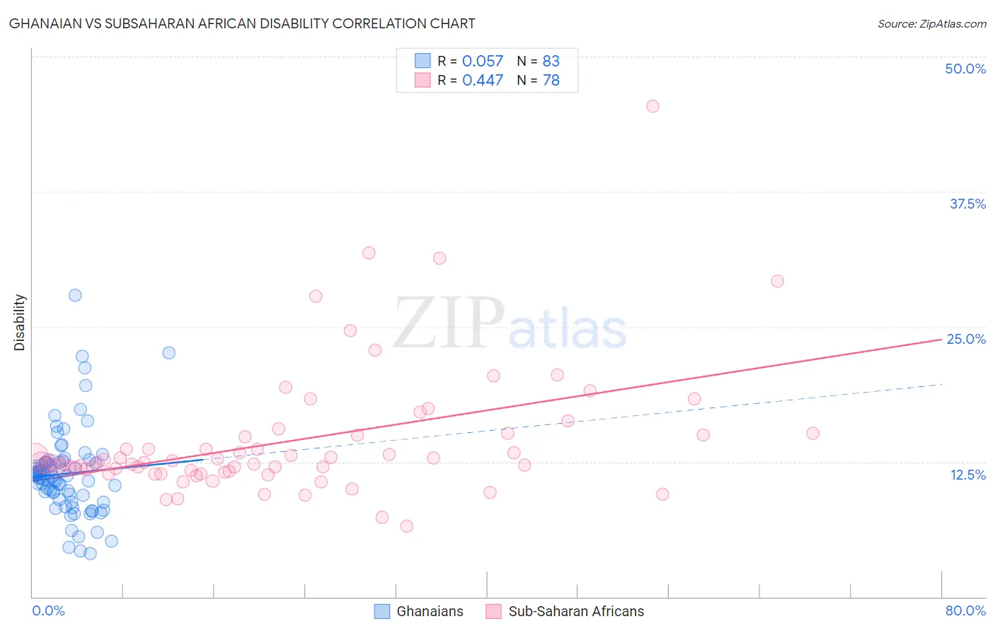 Ghanaian vs Subsaharan African Disability