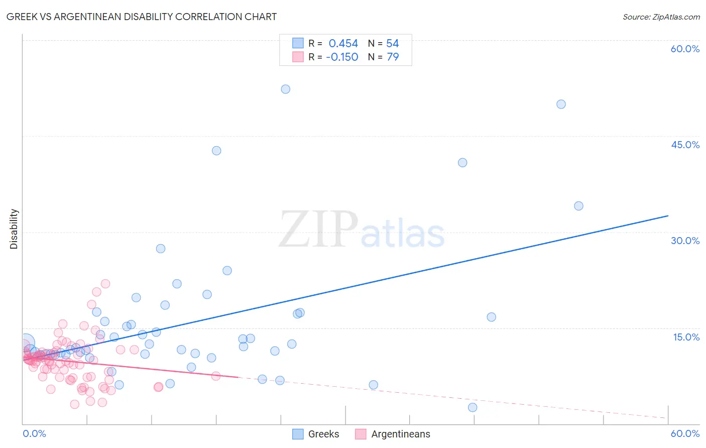Greek vs Argentinean Disability