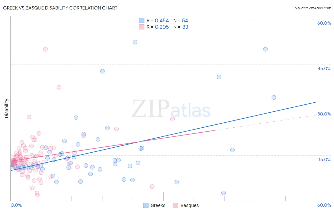 Greek vs Basque Disability