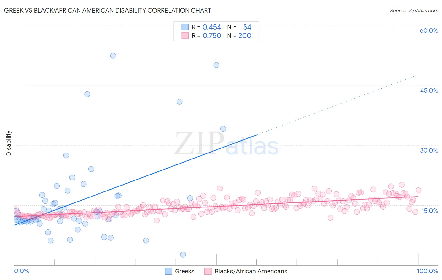 Greek vs Black/African American Disability