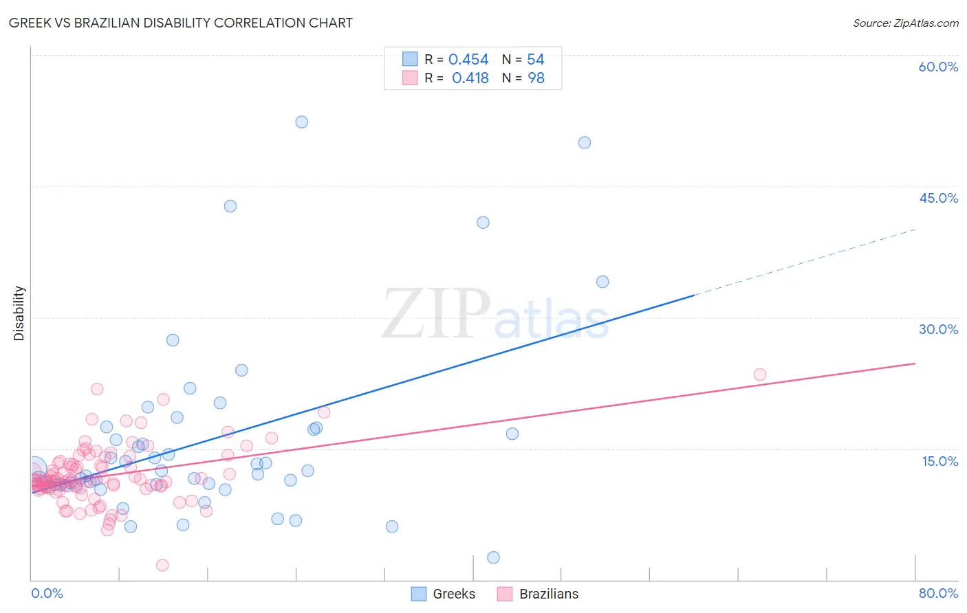 Greek vs Brazilian Disability