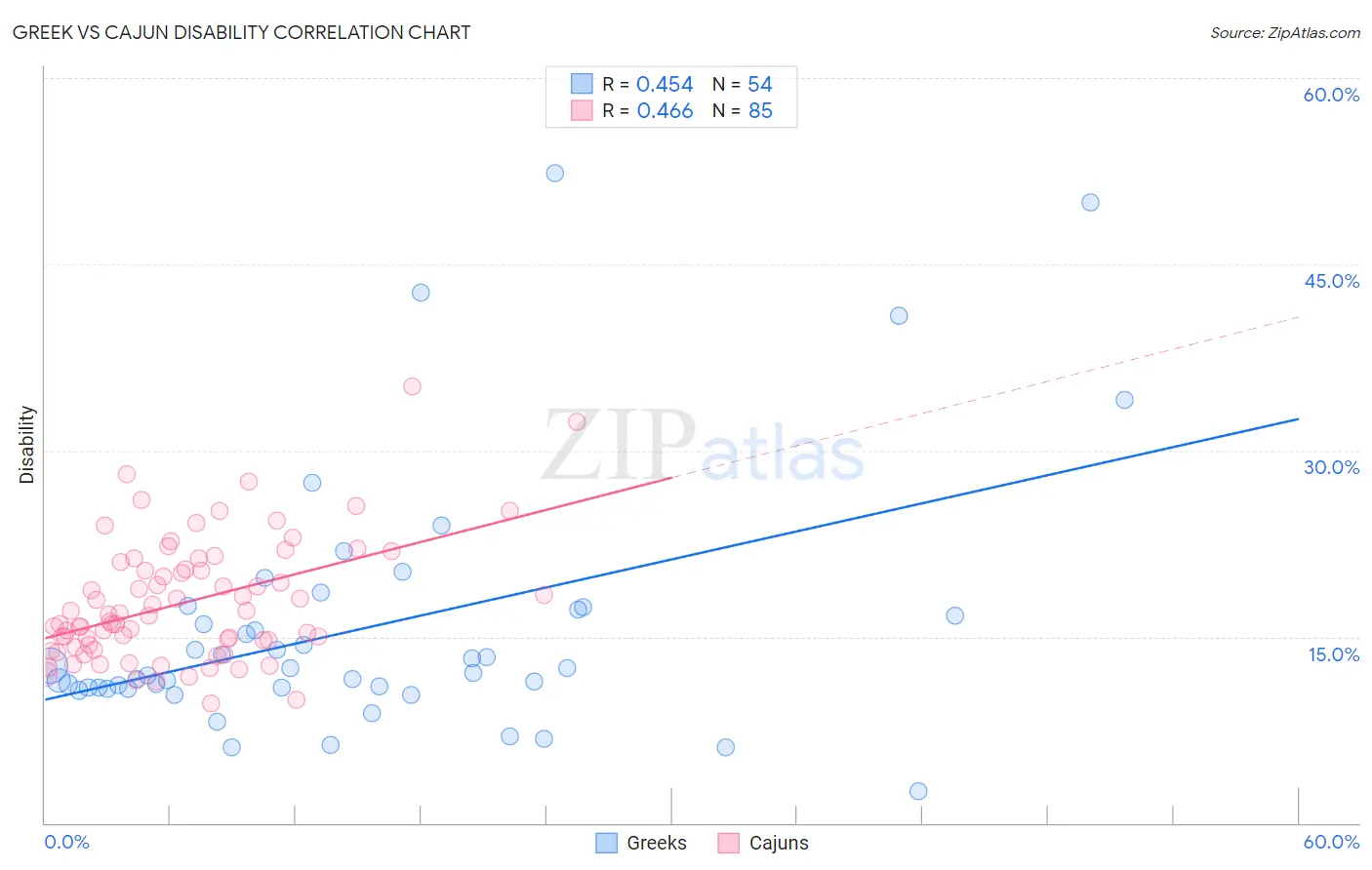 Greek vs Cajun Disability