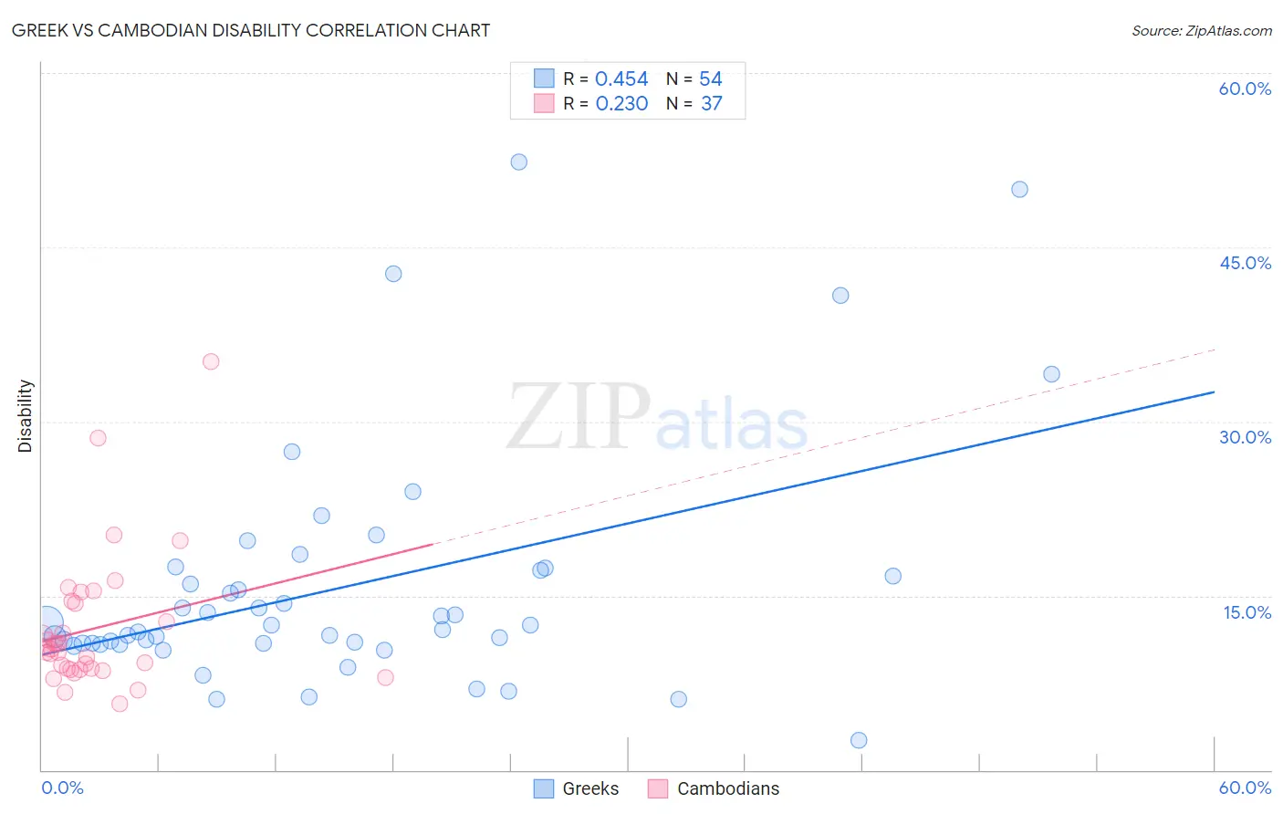 Greek vs Cambodian Disability