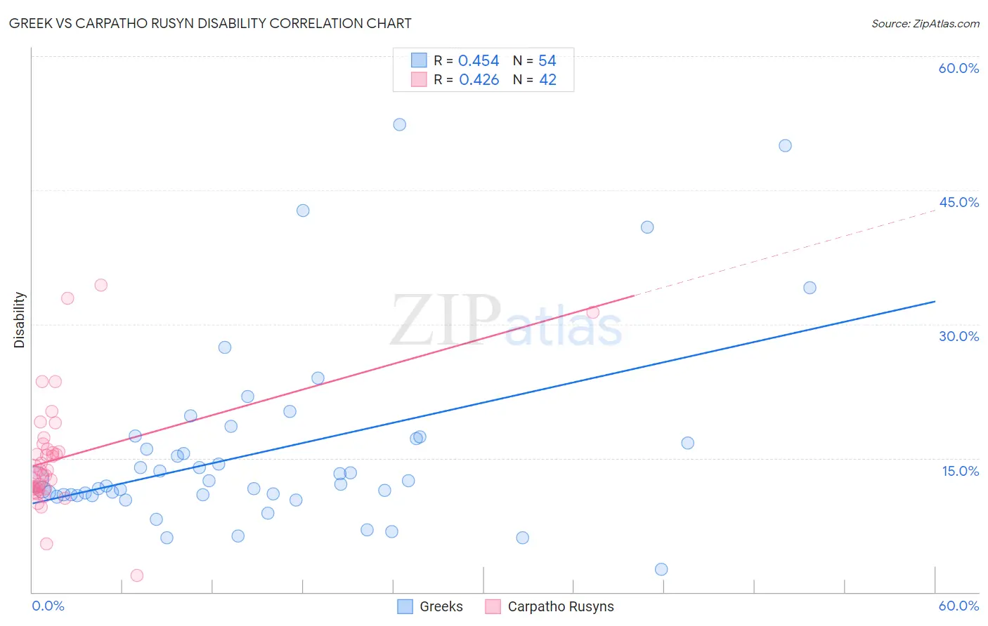 Greek vs Carpatho Rusyn Disability