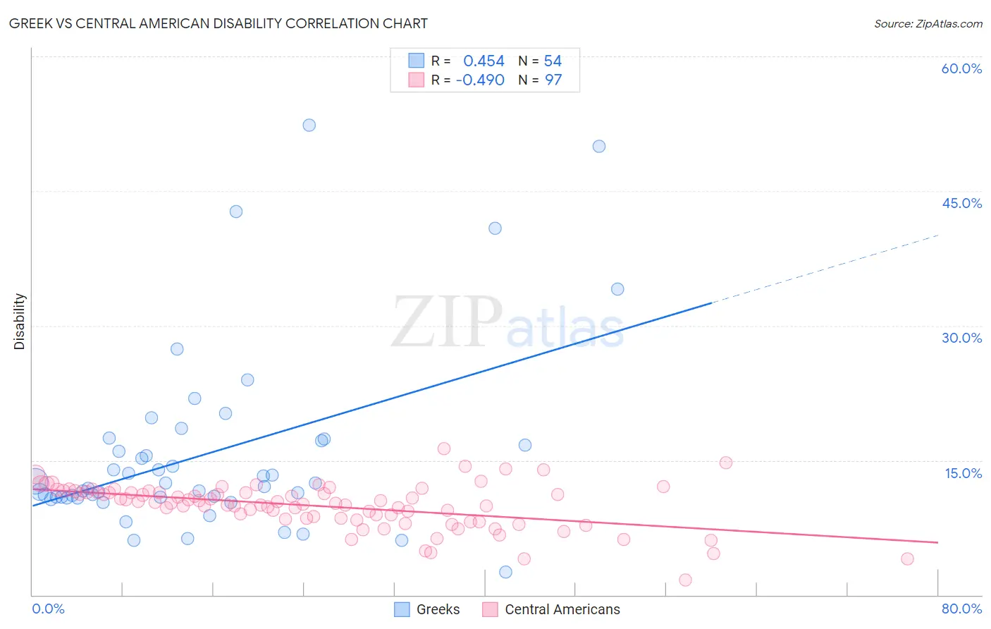 Greek vs Central American Disability