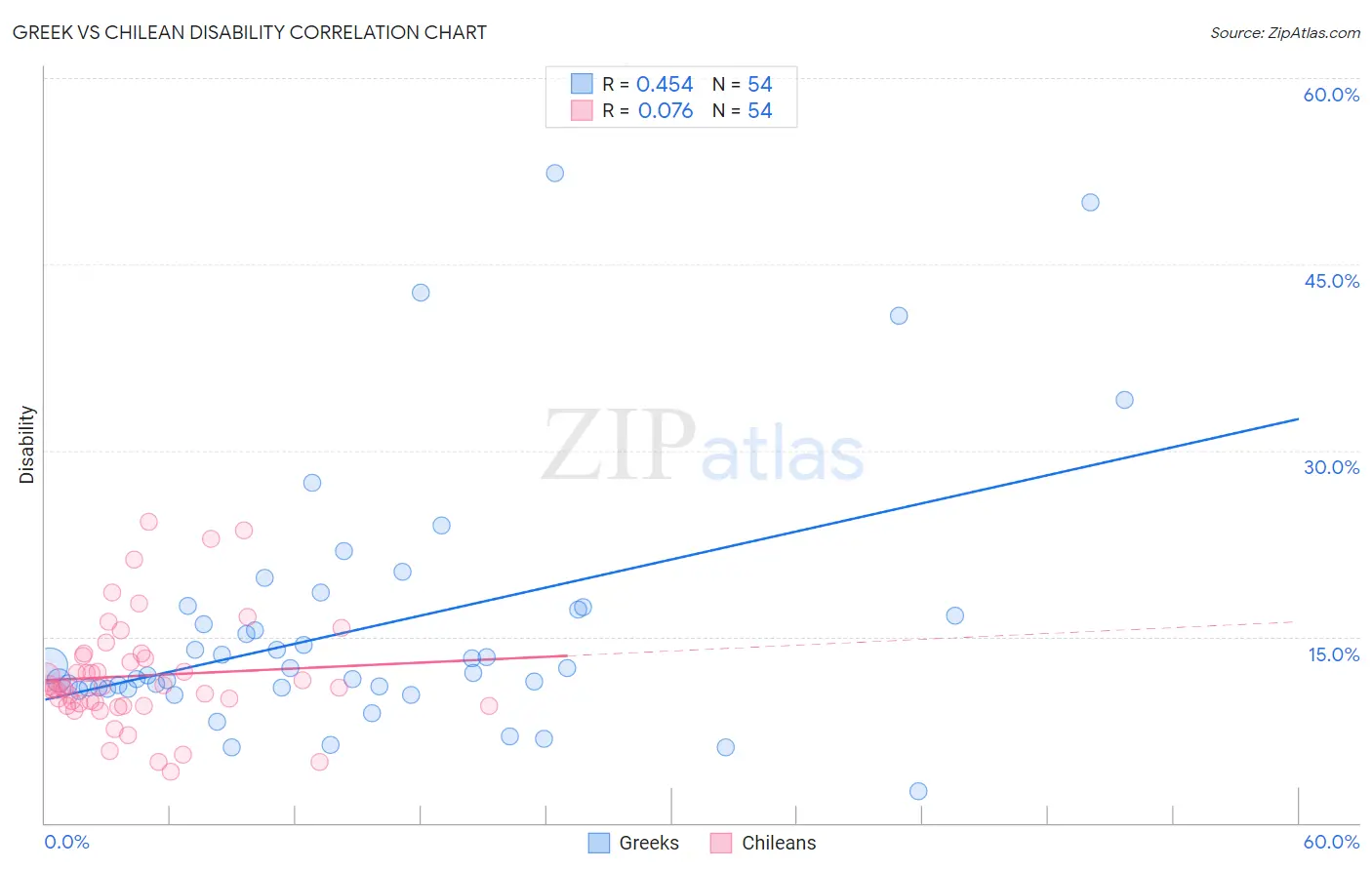 Greek vs Chilean Disability