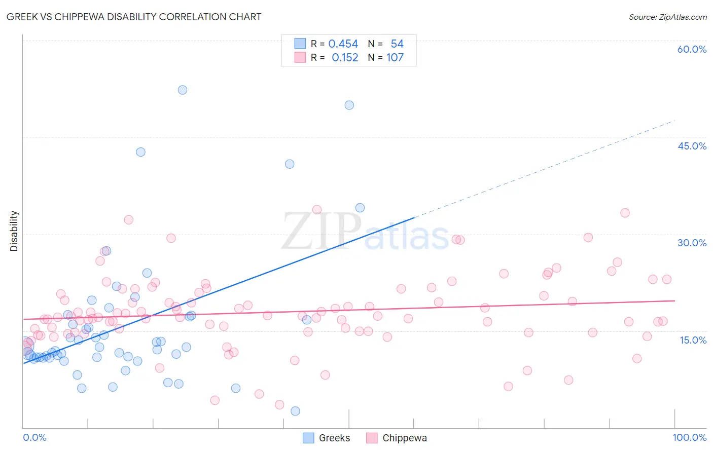 Greek vs Chippewa Disability