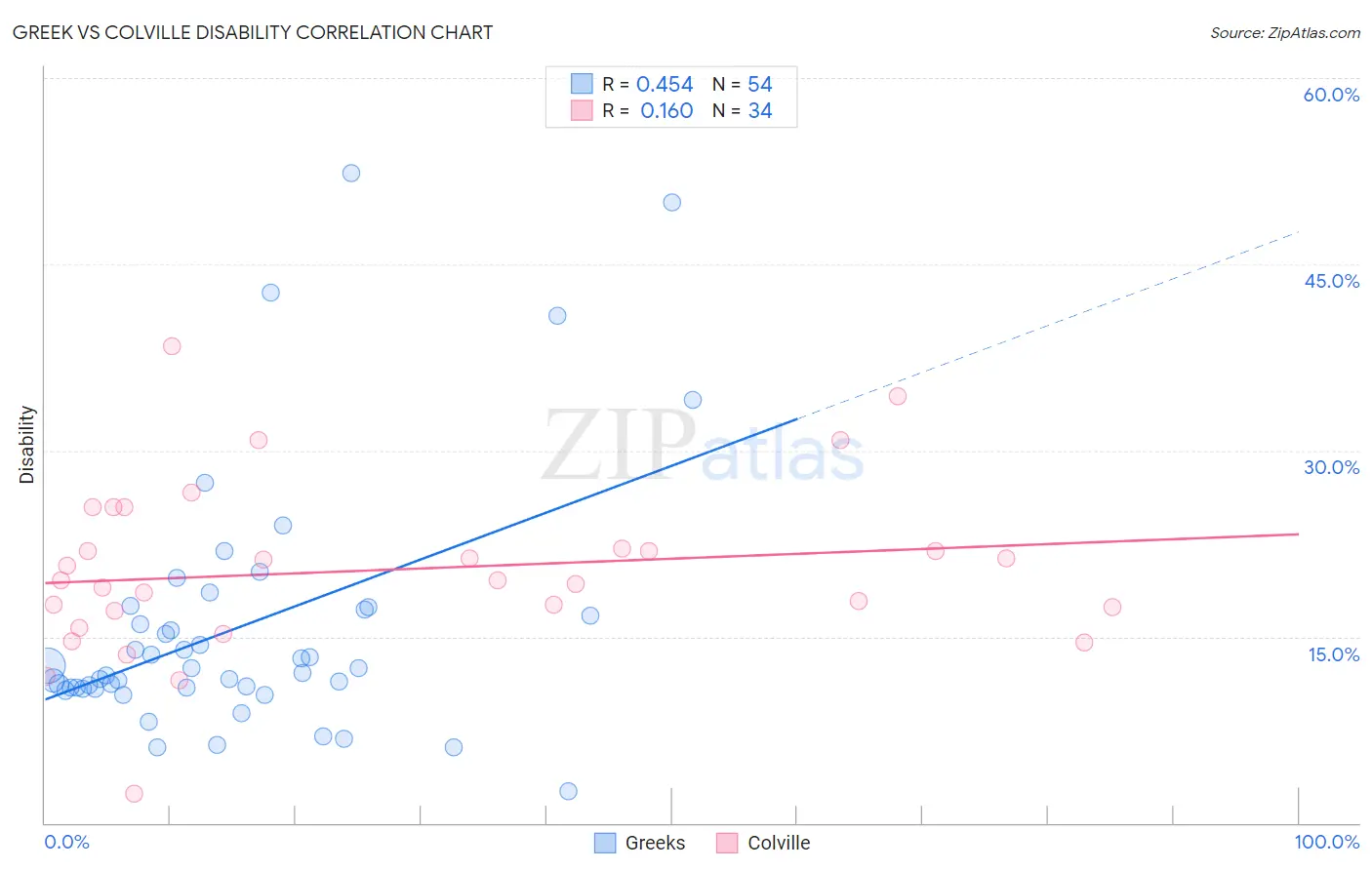 Greek vs Colville Disability