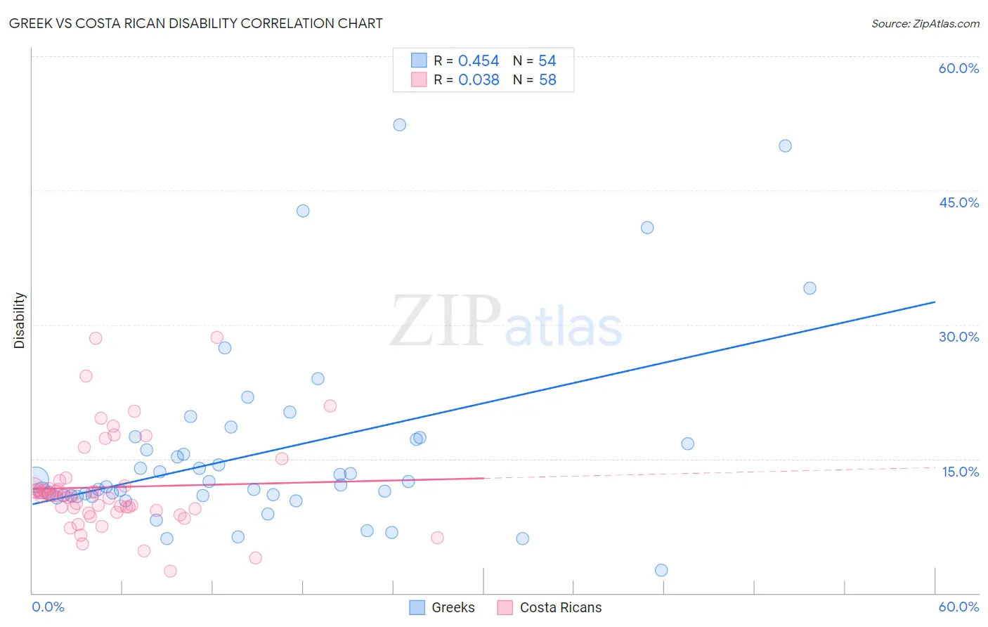 Greek vs Costa Rican Disability