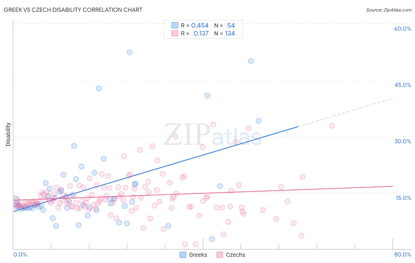 Greek vs Czech Disability