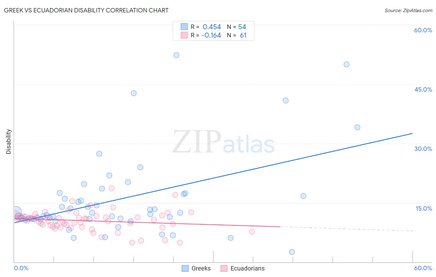Greek vs Ecuadorian Disability