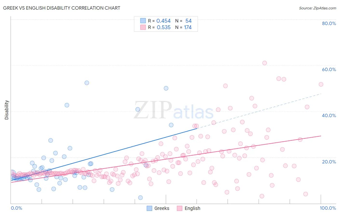 Greek vs English Disability