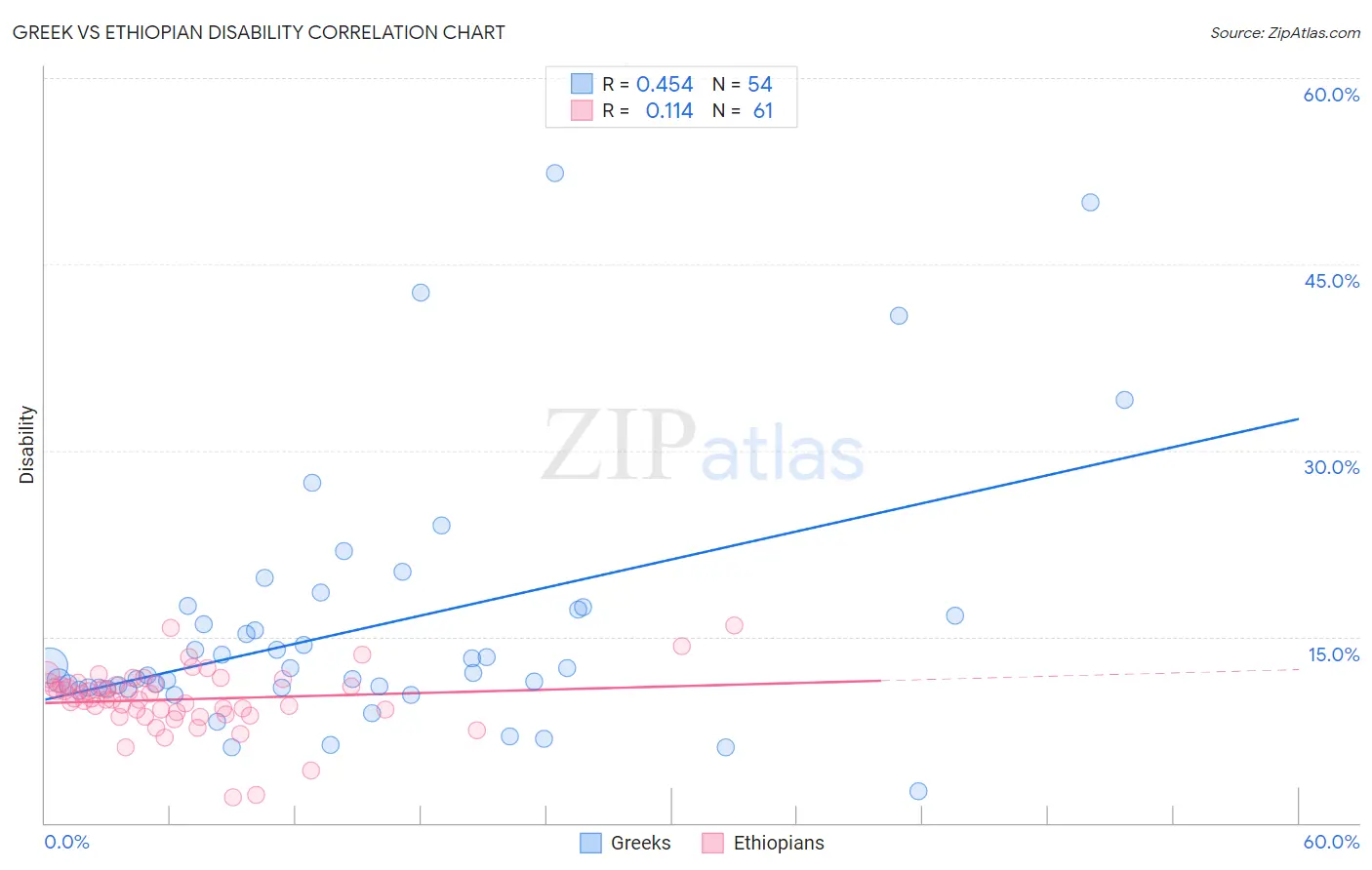 Greek vs Ethiopian Disability