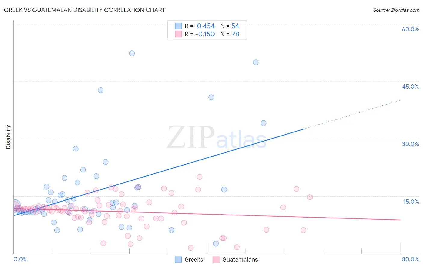 Greek vs Guatemalan Disability