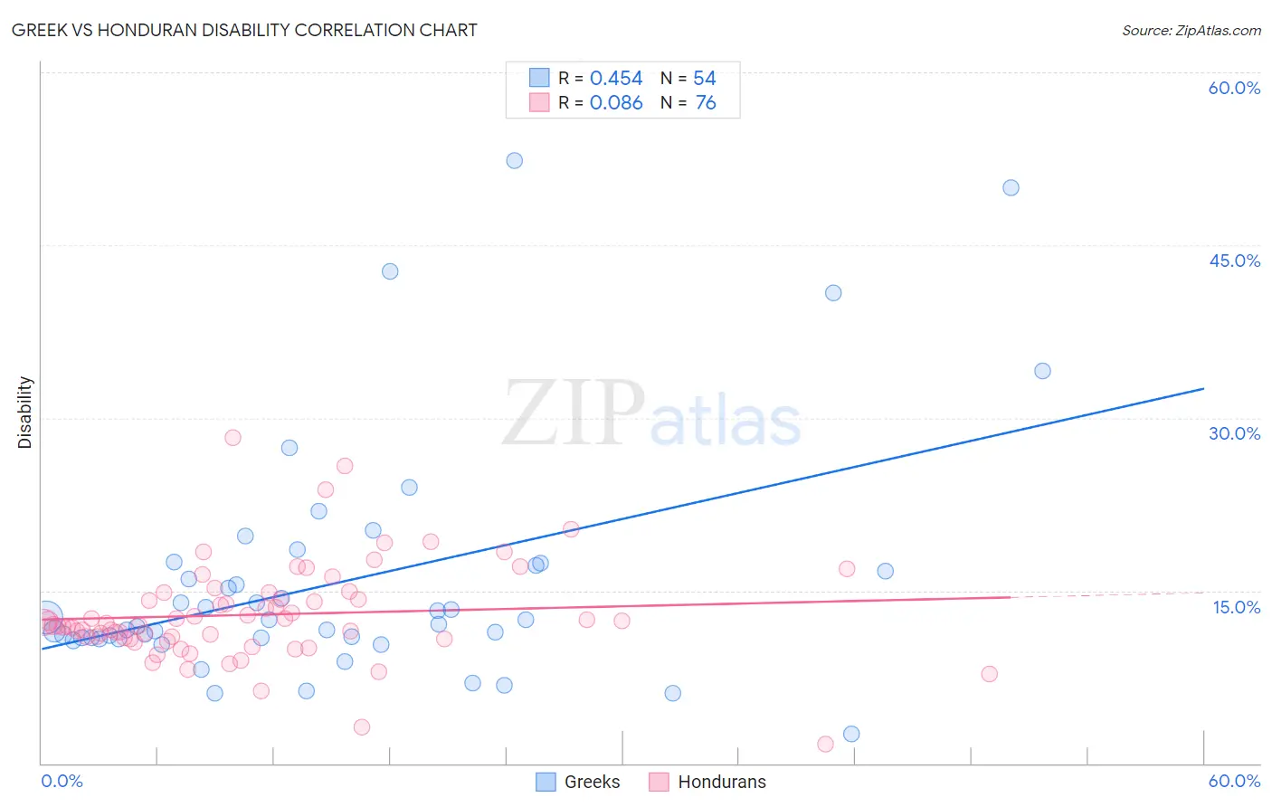 Greek vs Honduran Disability