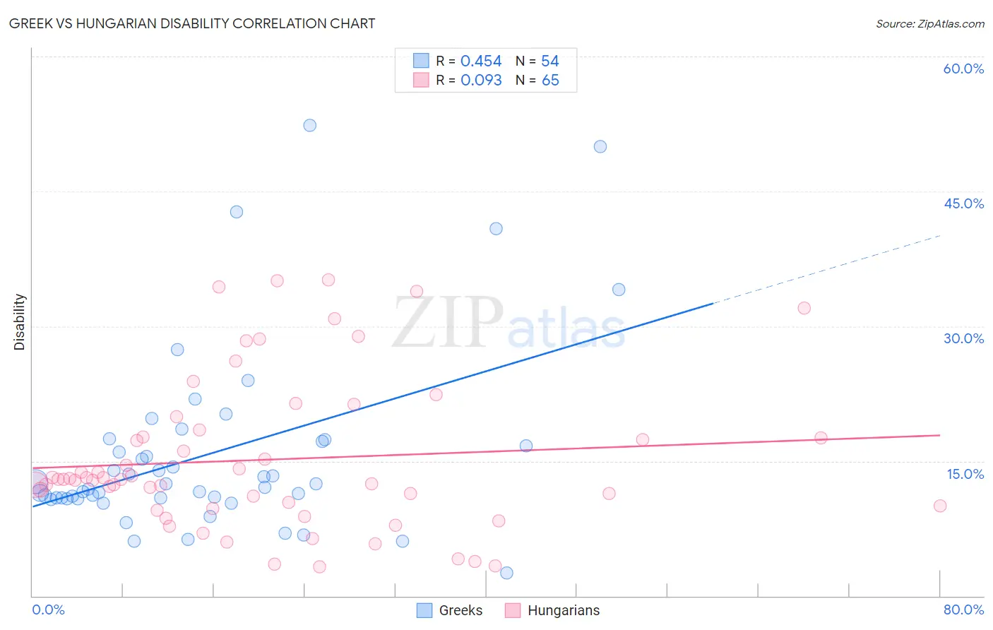 Greek vs Hungarian Disability