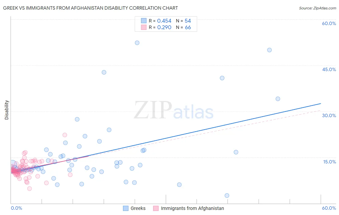 Greek vs Immigrants from Afghanistan Disability