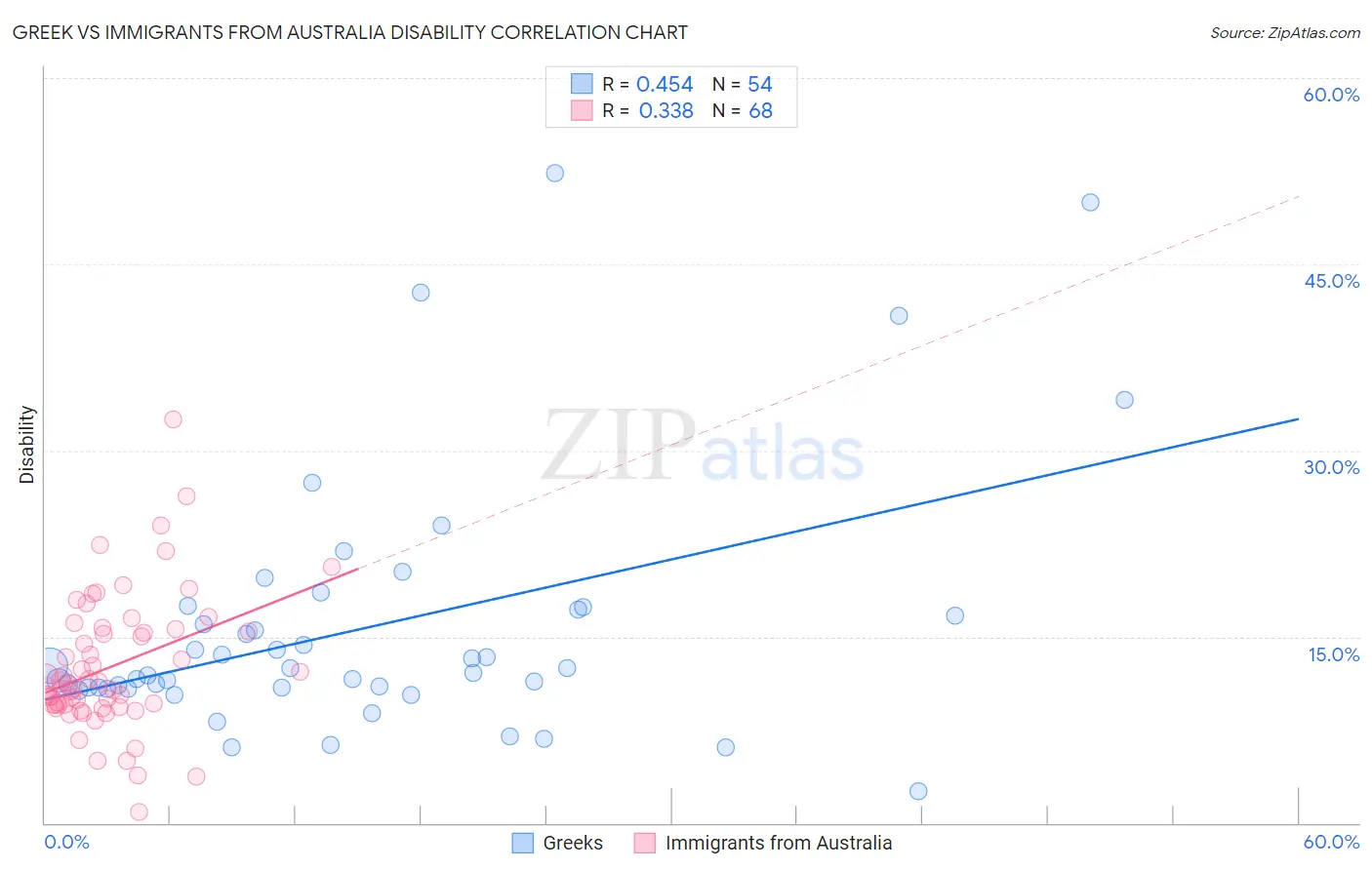 Greek vs Immigrants from Australia Disability