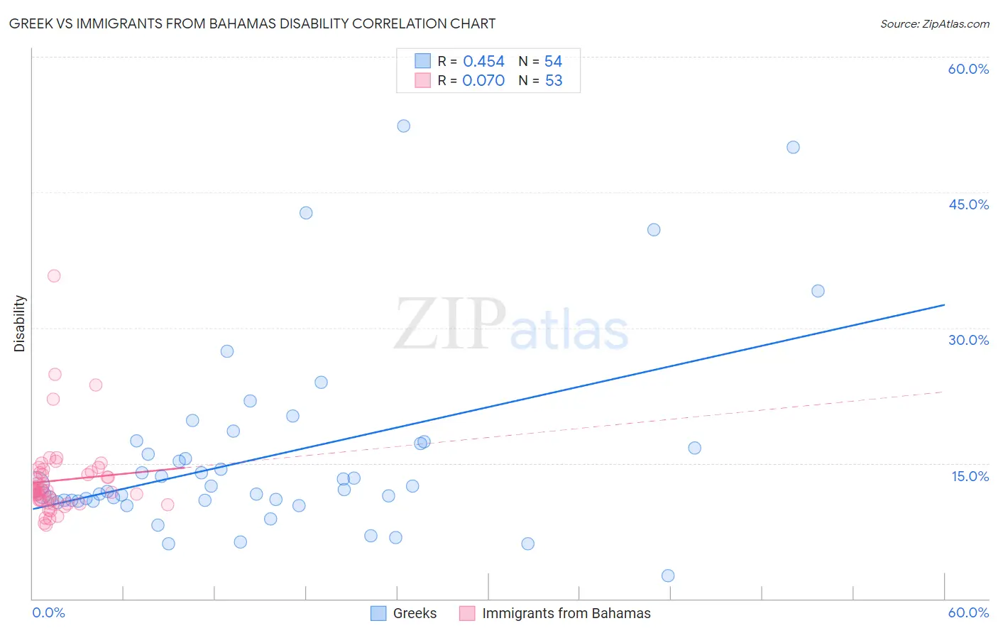 Greek vs Immigrants from Bahamas Disability