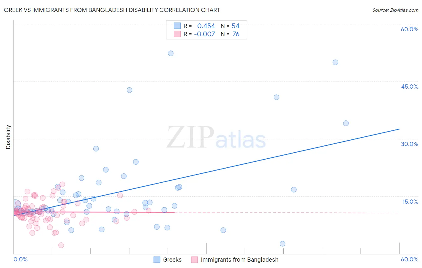 Greek vs Immigrants from Bangladesh Disability