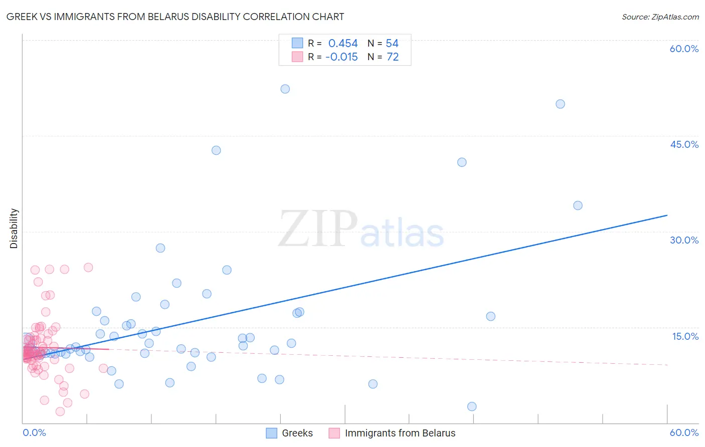 Greek vs Immigrants from Belarus Disability