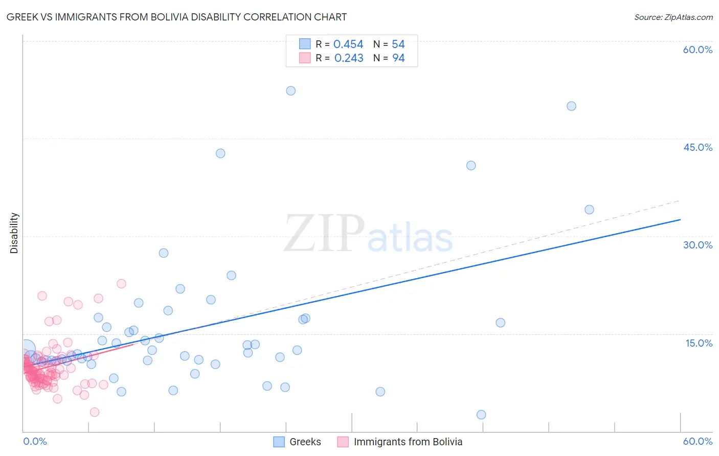 Greek vs Immigrants from Bolivia Disability