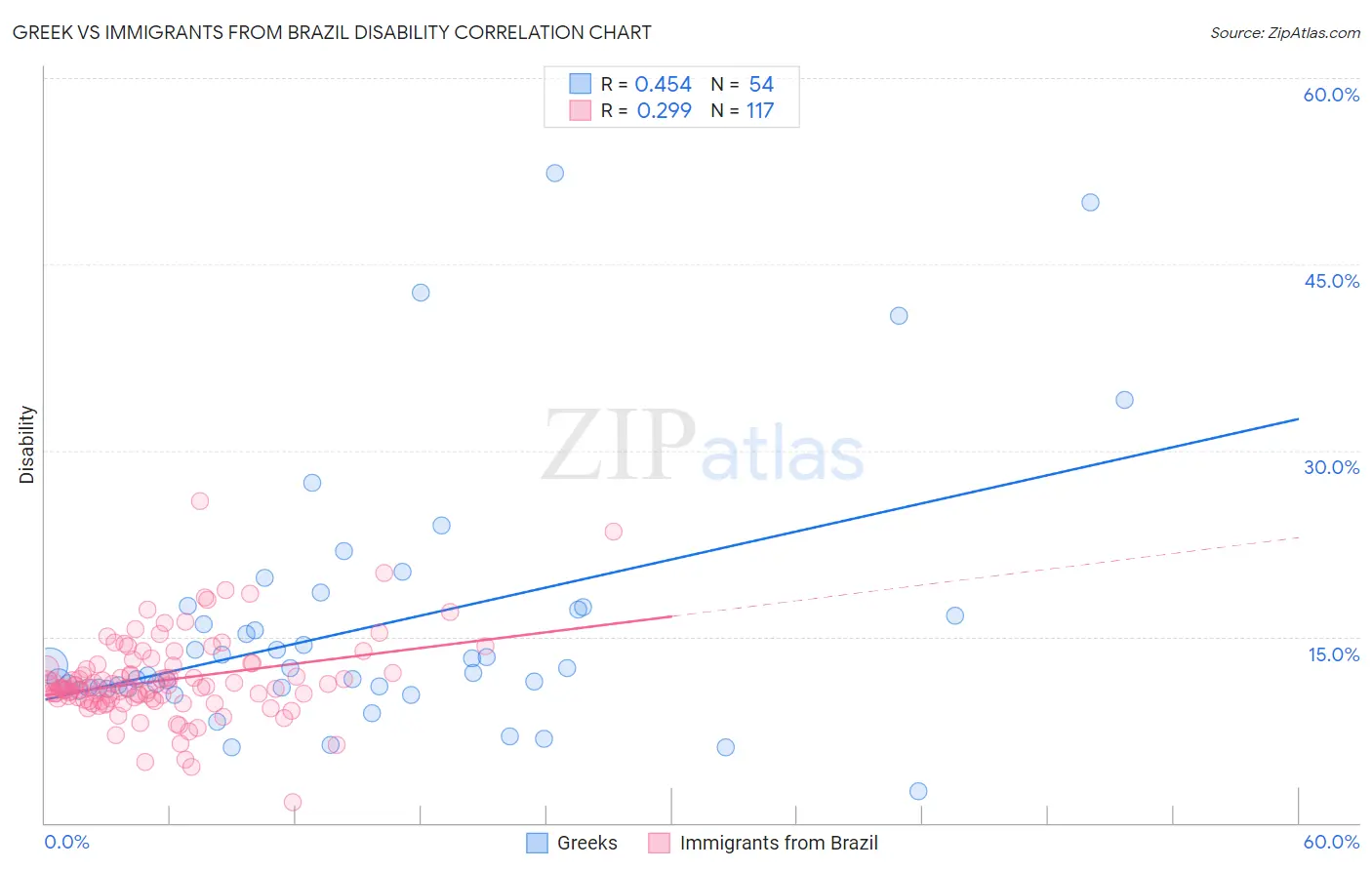 Greek vs Immigrants from Brazil Disability