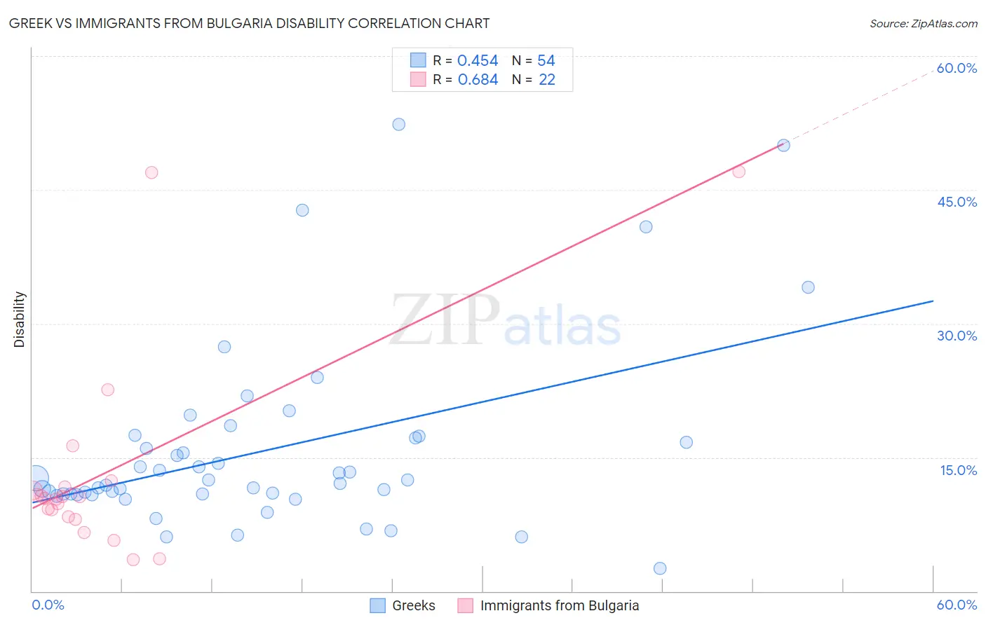 Greek vs Immigrants from Bulgaria Disability