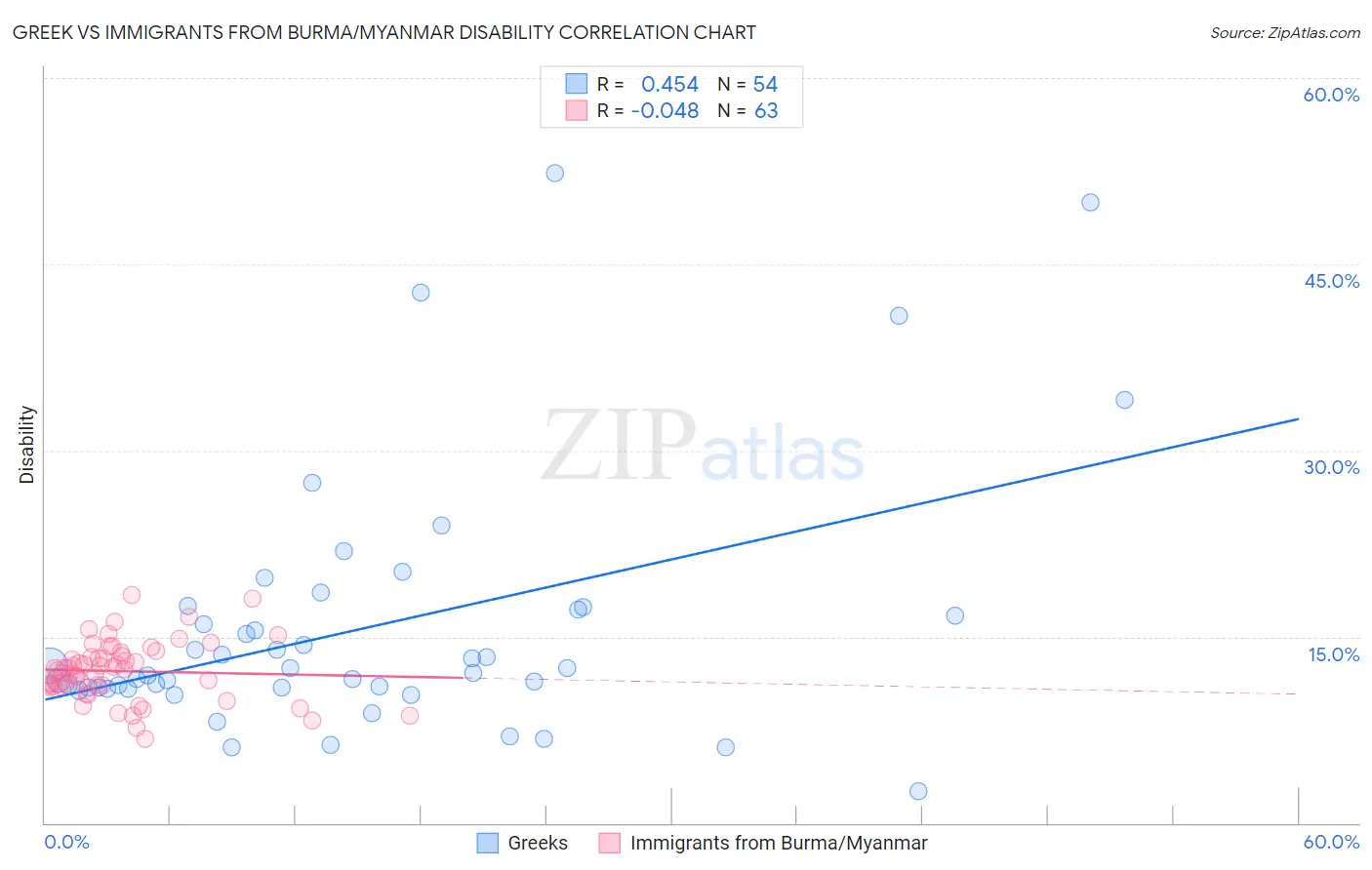 Greek vs Immigrants from Burma/Myanmar Disability