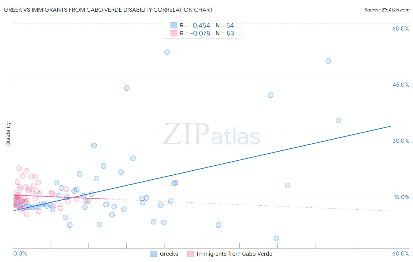 Greek vs Immigrants from Cabo Verde Disability