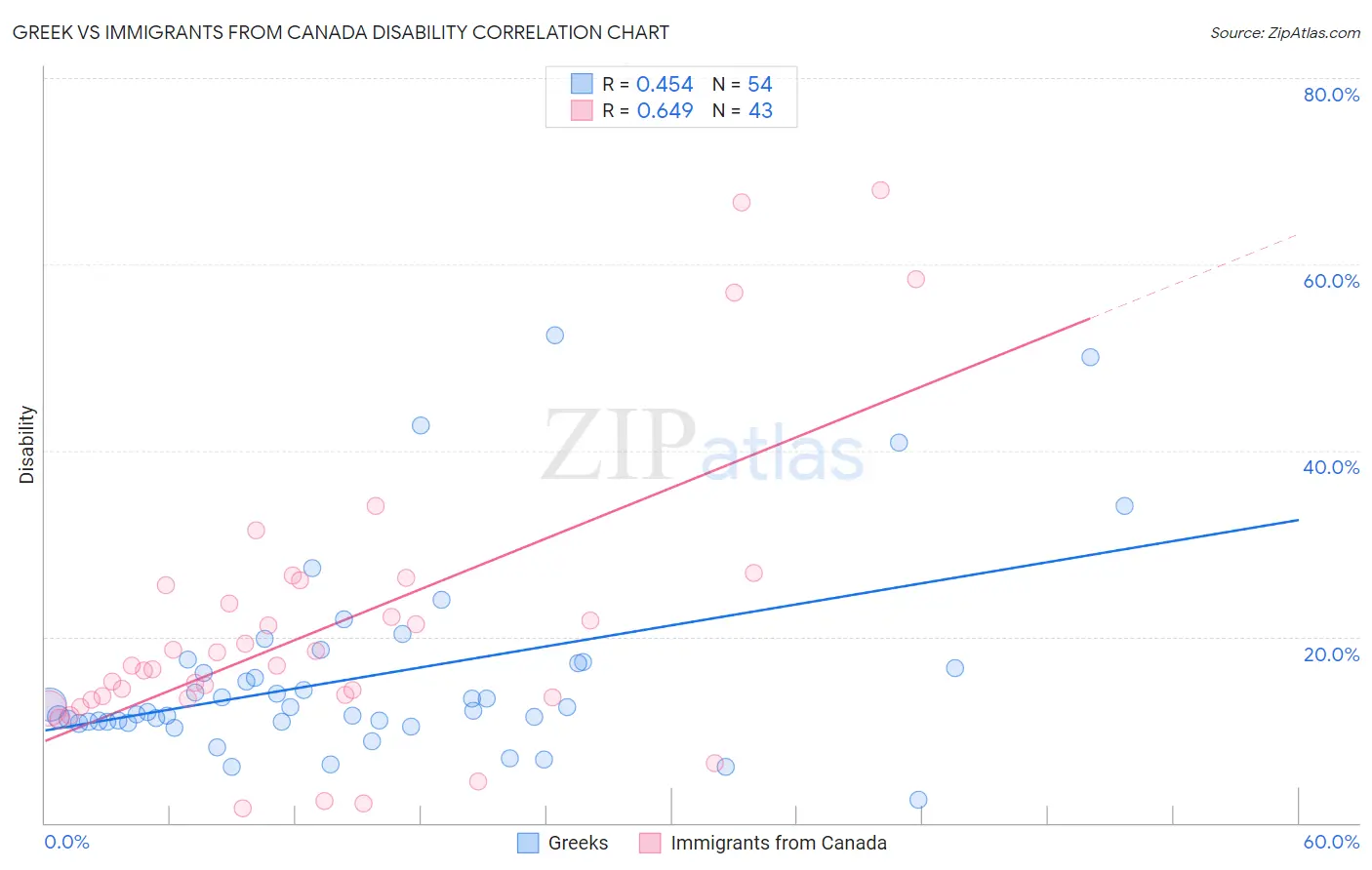 Greek vs Immigrants from Canada Disability