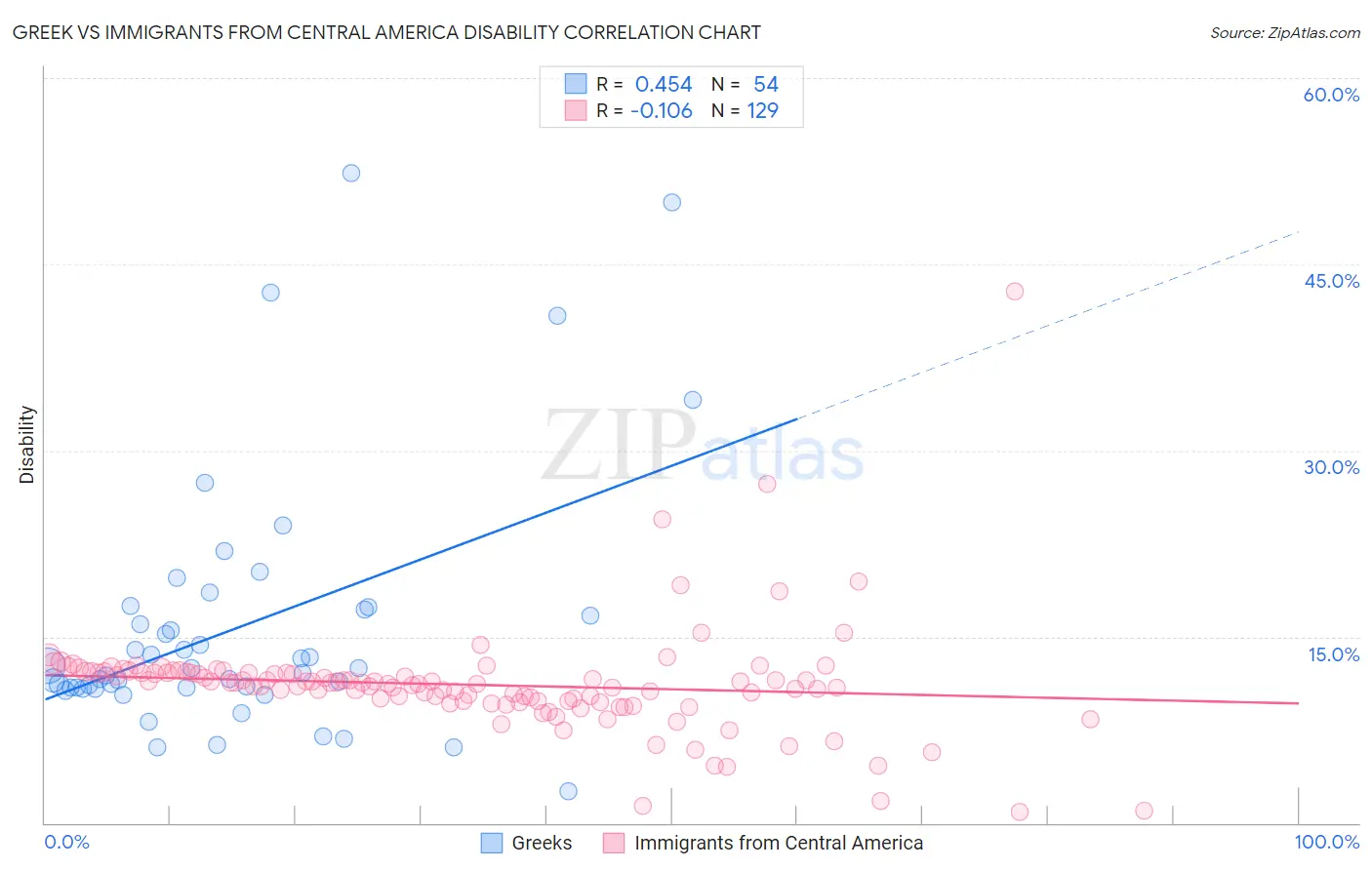 Greek vs Immigrants from Central America Disability