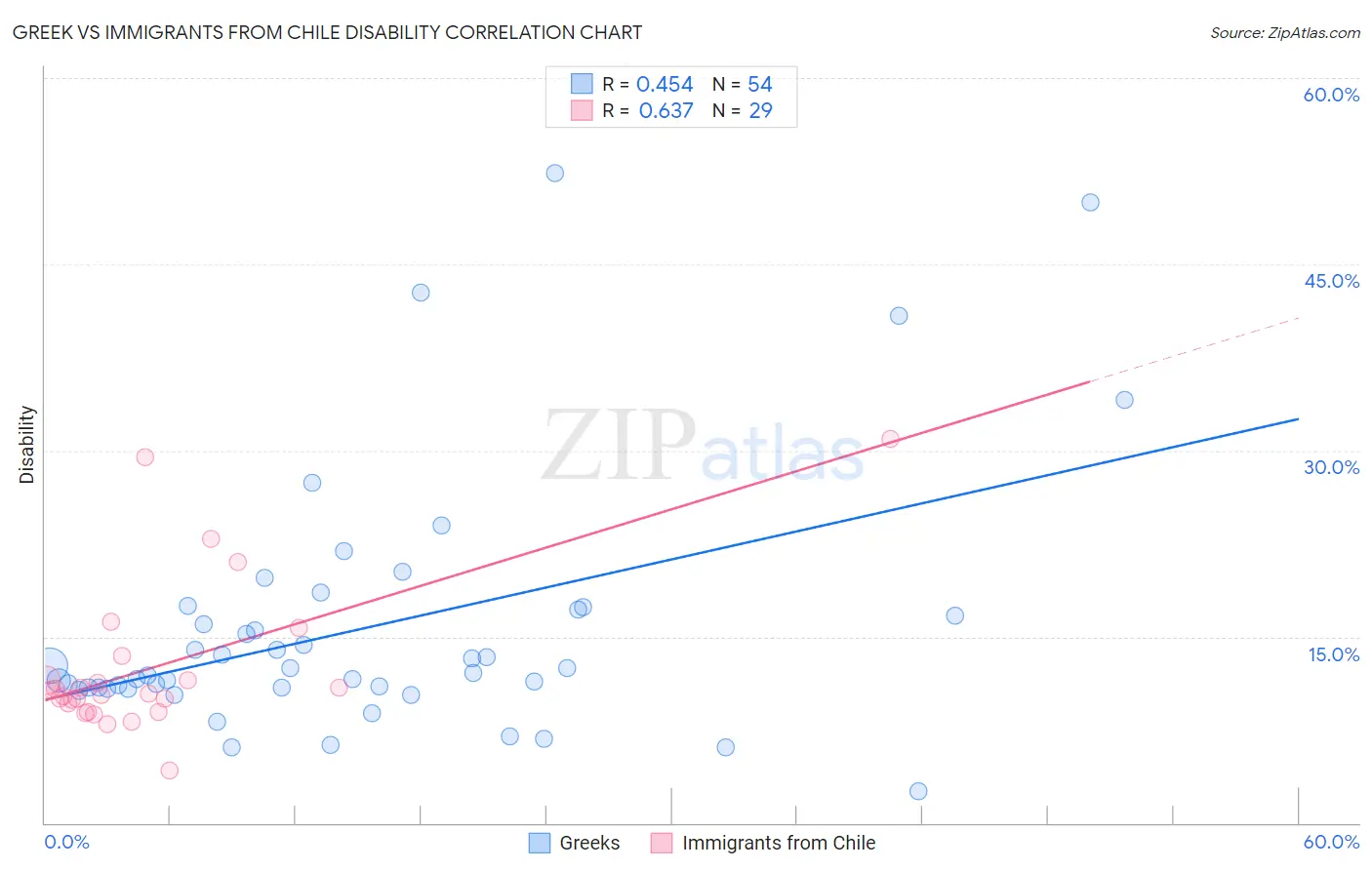 Greek vs Immigrants from Chile Disability