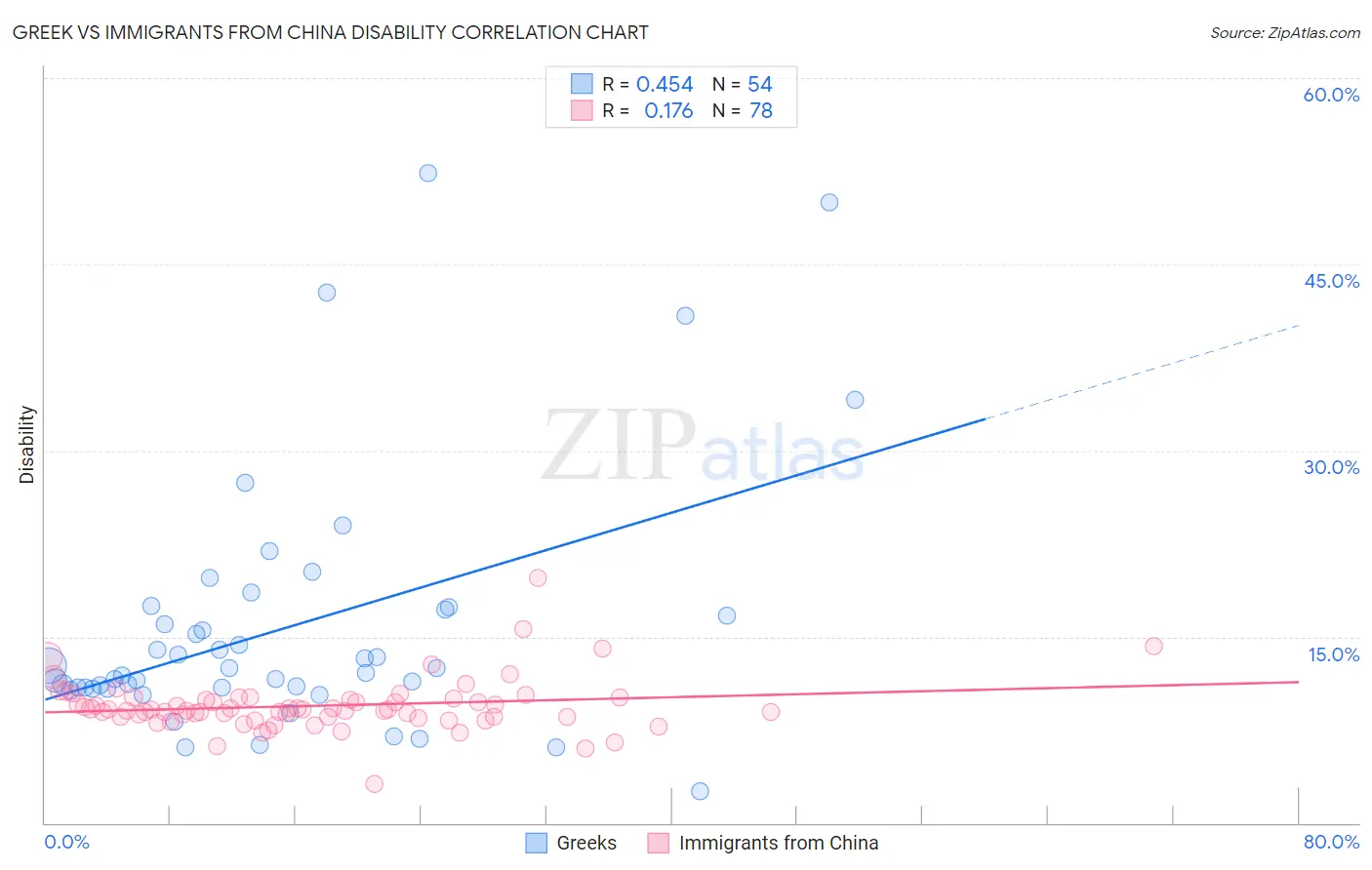Greek vs Immigrants from China Disability