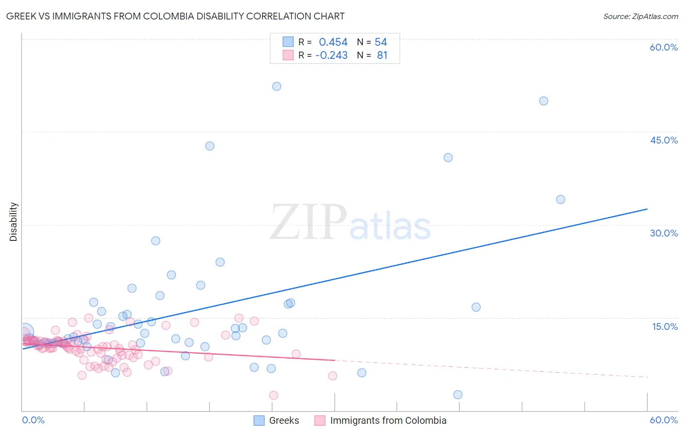 Greek vs Immigrants from Colombia Disability