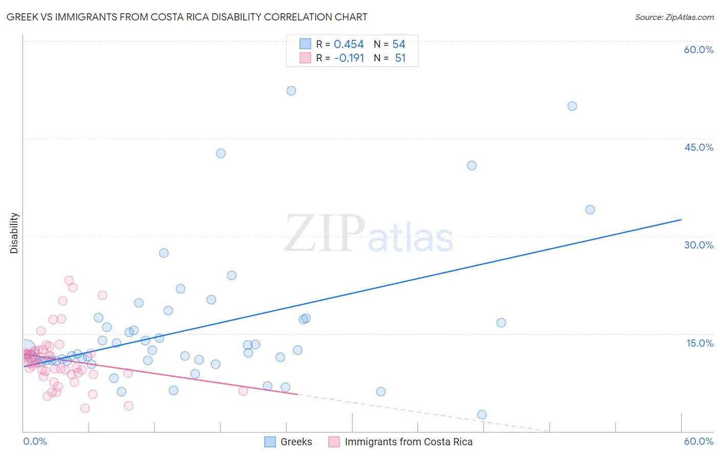 Greek vs Immigrants from Costa Rica Disability