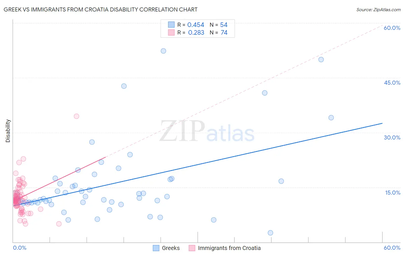 Greek vs Immigrants from Croatia Disability