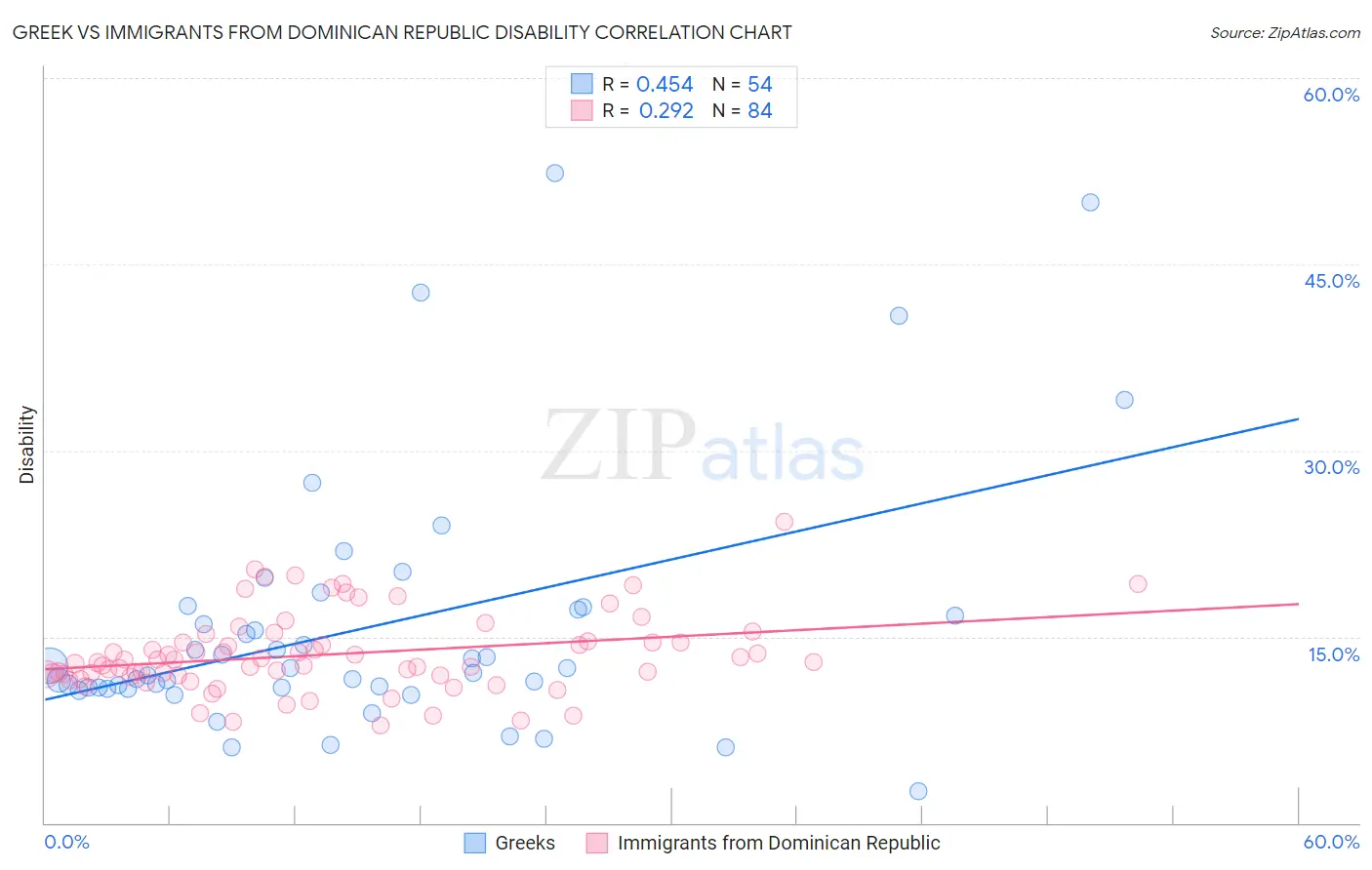 Greek vs Immigrants from Dominican Republic Disability