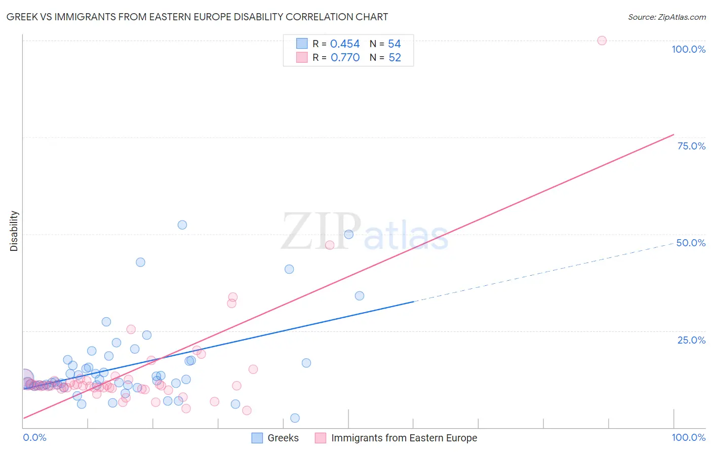 Greek vs Immigrants from Eastern Europe Disability
