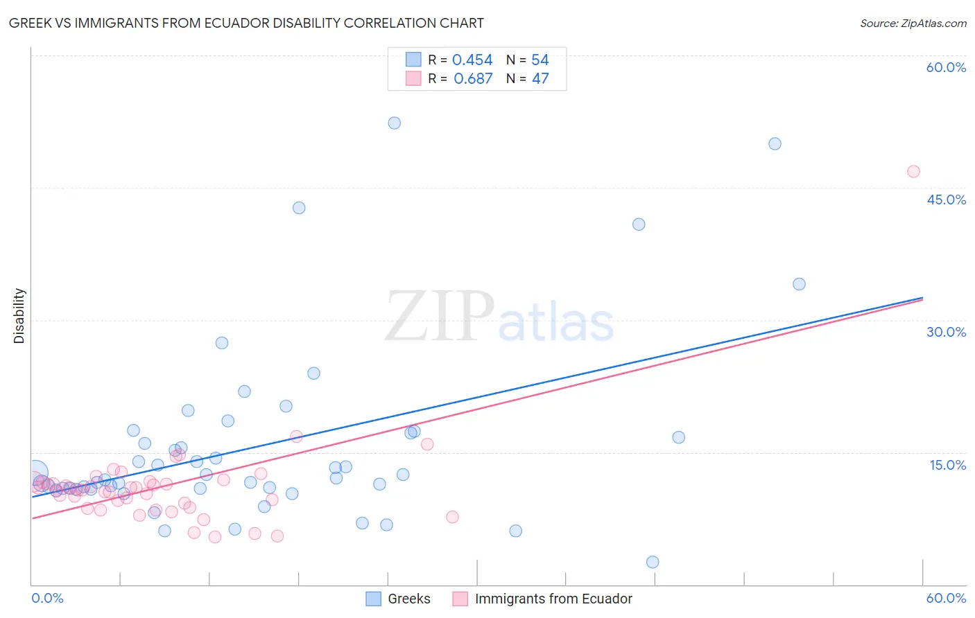 Greek vs Immigrants from Ecuador Disability